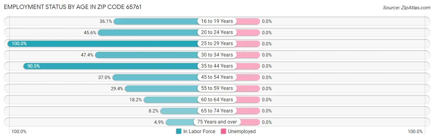 Employment Status by Age in Zip Code 65761