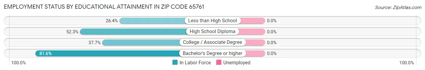 Employment Status by Educational Attainment in Zip Code 65761