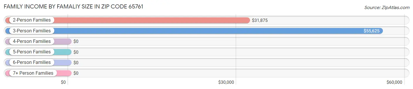 Family Income by Famaliy Size in Zip Code 65761