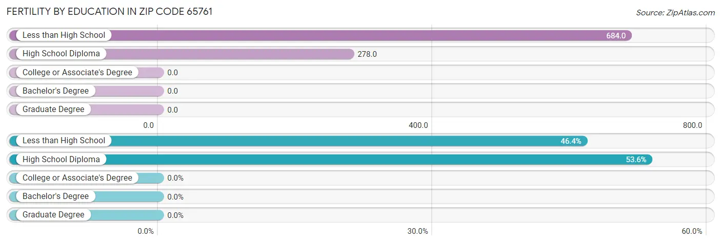 Female Fertility by Education Attainment in Zip Code 65761