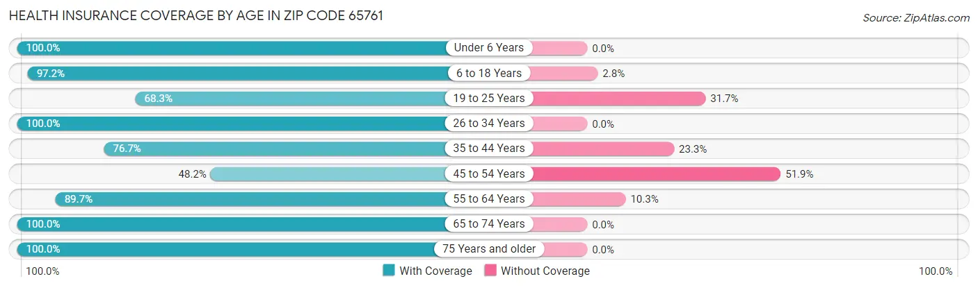 Health Insurance Coverage by Age in Zip Code 65761