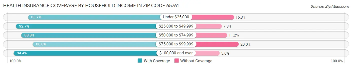 Health Insurance Coverage by Household Income in Zip Code 65761