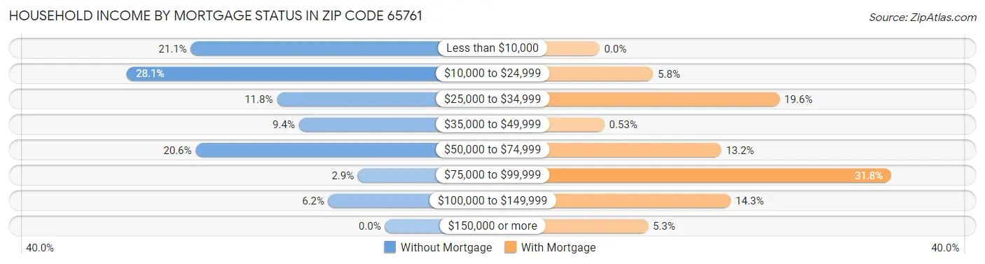Household Income by Mortgage Status in Zip Code 65761