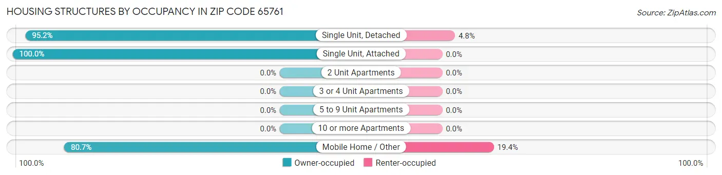 Housing Structures by Occupancy in Zip Code 65761