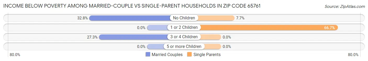 Income Below Poverty Among Married-Couple vs Single-Parent Households in Zip Code 65761