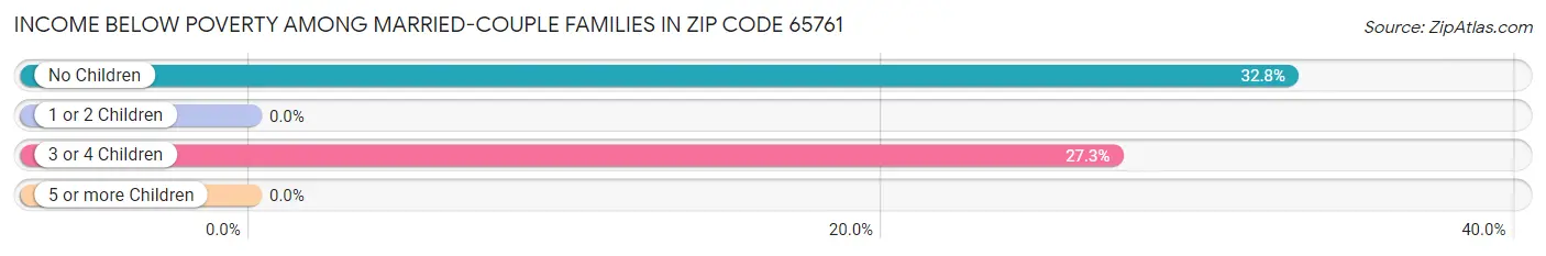 Income Below Poverty Among Married-Couple Families in Zip Code 65761