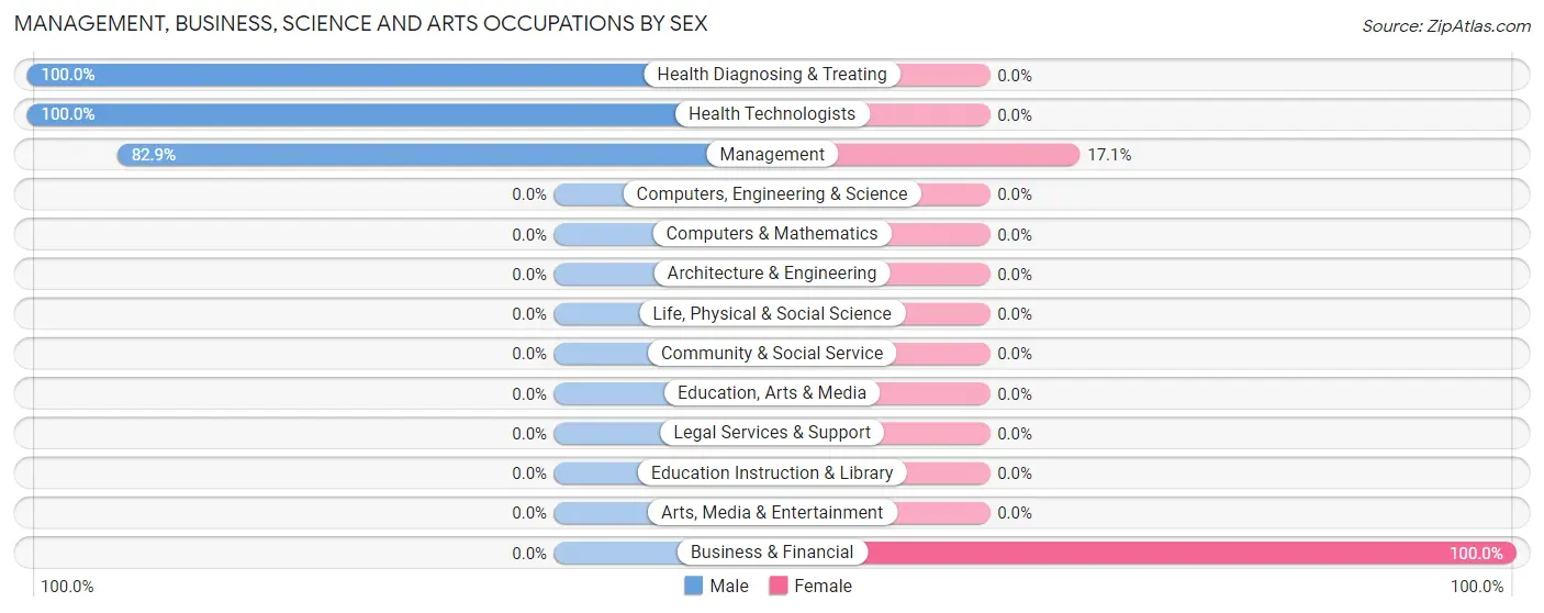 Management, Business, Science and Arts Occupations by Sex in Zip Code 65761
