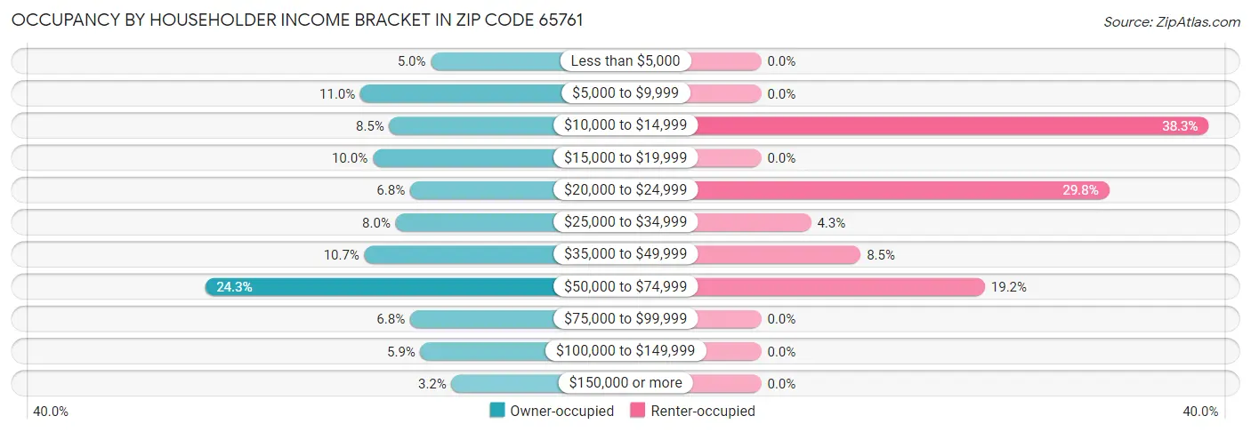 Occupancy by Householder Income Bracket in Zip Code 65761