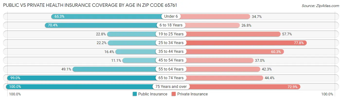 Public vs Private Health Insurance Coverage by Age in Zip Code 65761