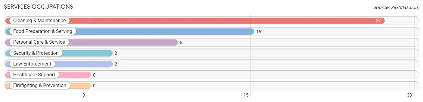 Services Occupations in Zip Code 65761