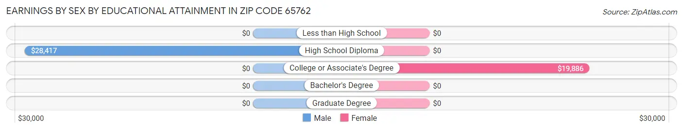 Earnings by Sex by Educational Attainment in Zip Code 65762