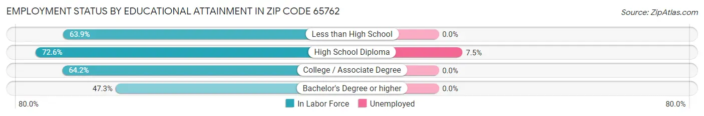 Employment Status by Educational Attainment in Zip Code 65762