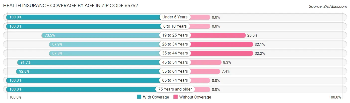 Health Insurance Coverage by Age in Zip Code 65762