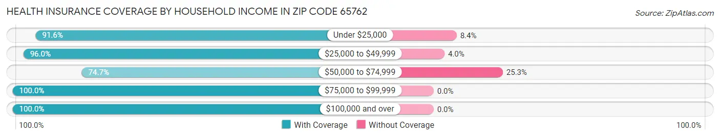 Health Insurance Coverage by Household Income in Zip Code 65762