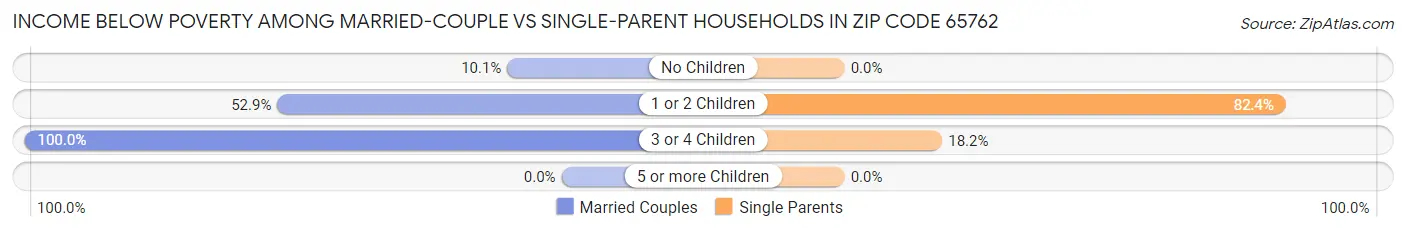 Income Below Poverty Among Married-Couple vs Single-Parent Households in Zip Code 65762
