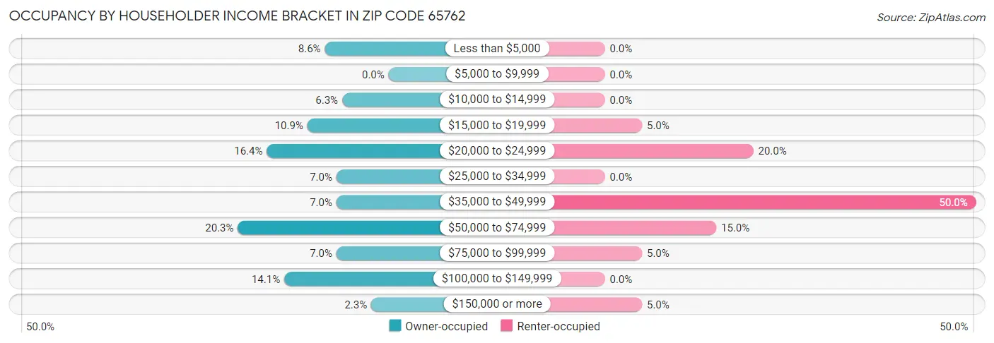 Occupancy by Householder Income Bracket in Zip Code 65762