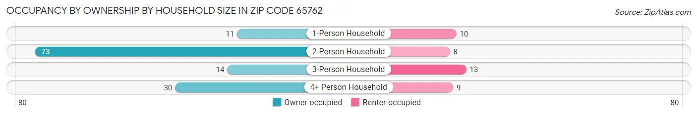 Occupancy by Ownership by Household Size in Zip Code 65762