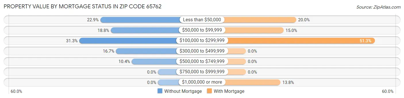Property Value by Mortgage Status in Zip Code 65762