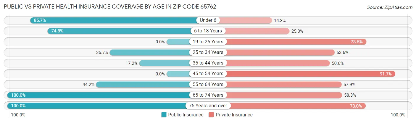 Public vs Private Health Insurance Coverage by Age in Zip Code 65762