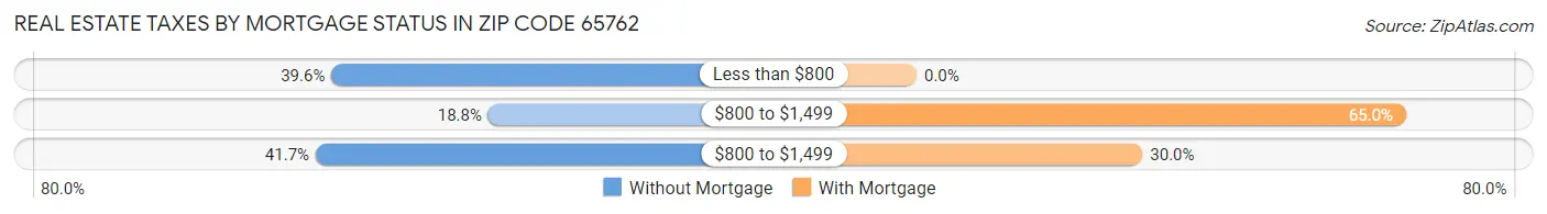 Real Estate Taxes by Mortgage Status in Zip Code 65762