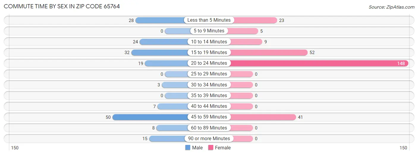 Commute Time by Sex in Zip Code 65764