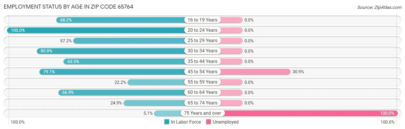 Employment Status by Age in Zip Code 65764