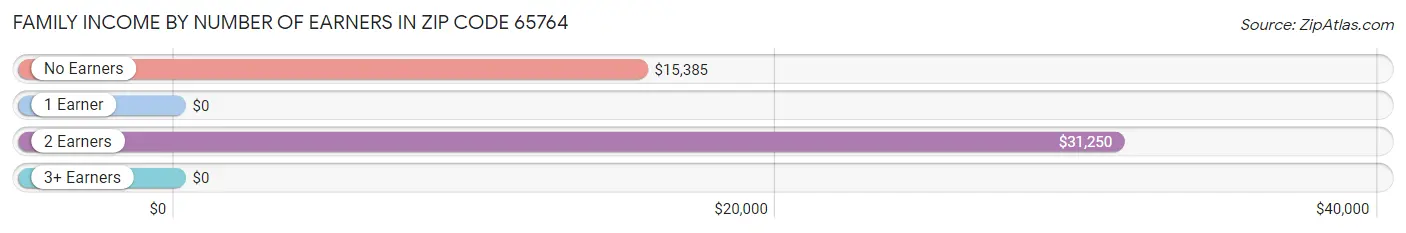 Family Income by Number of Earners in Zip Code 65764