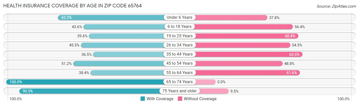 Health Insurance Coverage by Age in Zip Code 65764