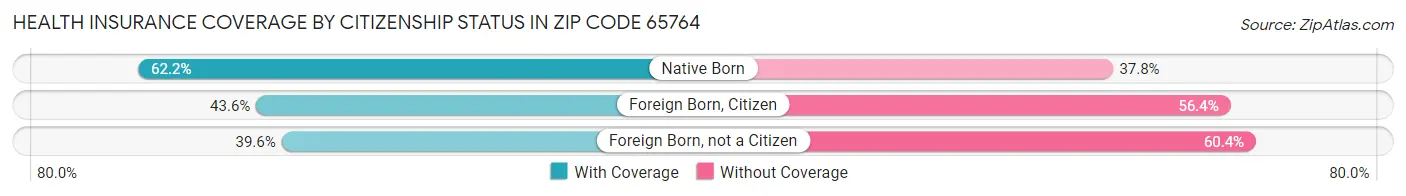 Health Insurance Coverage by Citizenship Status in Zip Code 65764