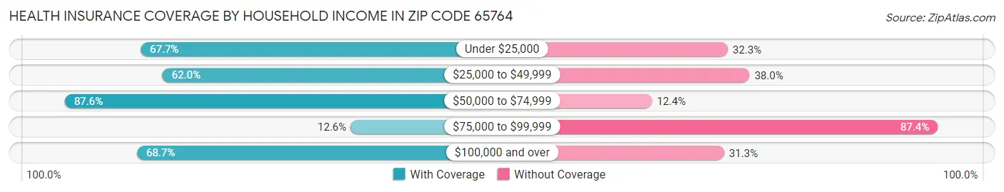 Health Insurance Coverage by Household Income in Zip Code 65764