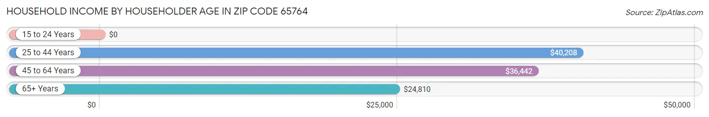 Household Income by Householder Age in Zip Code 65764