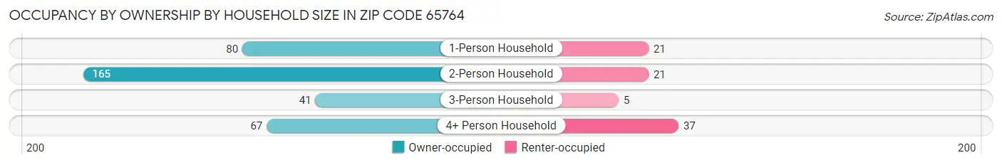 Occupancy by Ownership by Household Size in Zip Code 65764