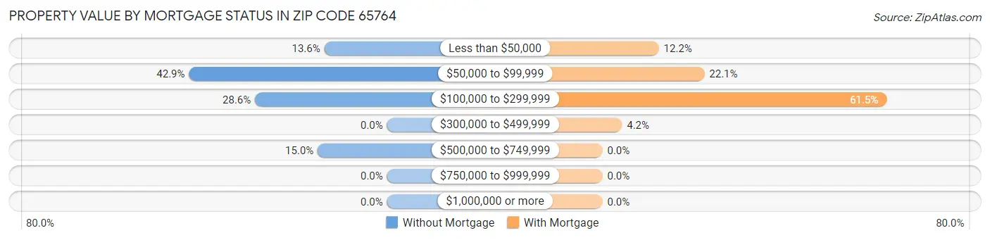 Property Value by Mortgage Status in Zip Code 65764