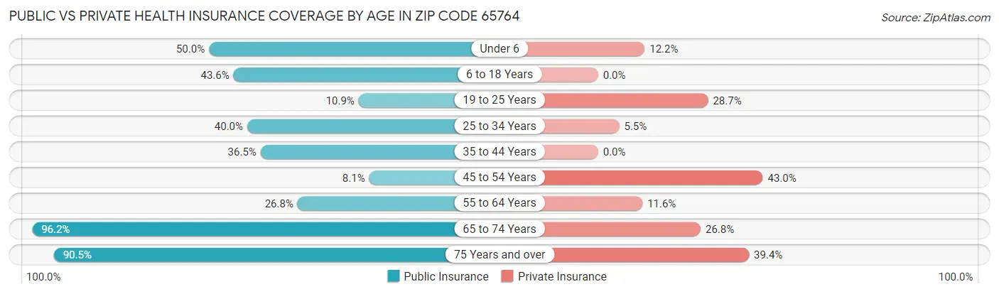 Public vs Private Health Insurance Coverage by Age in Zip Code 65764
