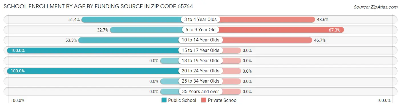 School Enrollment by Age by Funding Source in Zip Code 65764