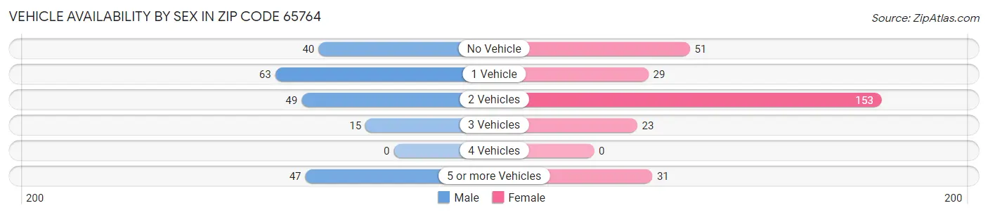 Vehicle Availability by Sex in Zip Code 65764