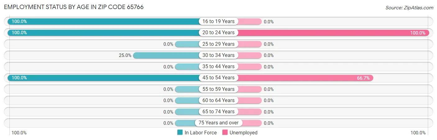 Employment Status by Age in Zip Code 65766
