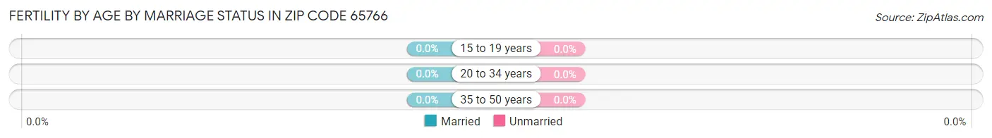 Female Fertility by Age by Marriage Status in Zip Code 65766
