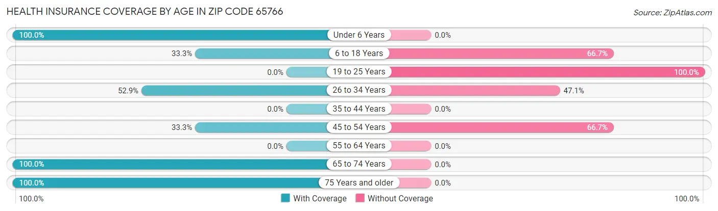 Health Insurance Coverage by Age in Zip Code 65766