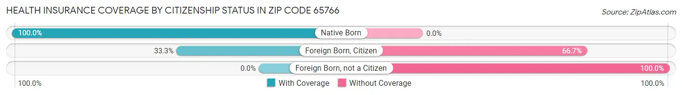 Health Insurance Coverage by Citizenship Status in Zip Code 65766