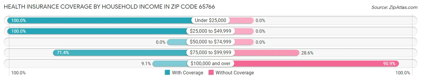 Health Insurance Coverage by Household Income in Zip Code 65766