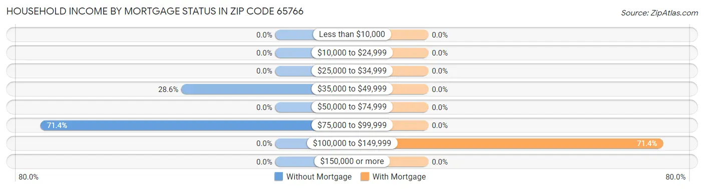 Household Income by Mortgage Status in Zip Code 65766