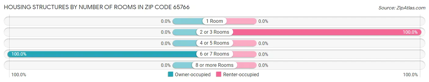 Housing Structures by Number of Rooms in Zip Code 65766