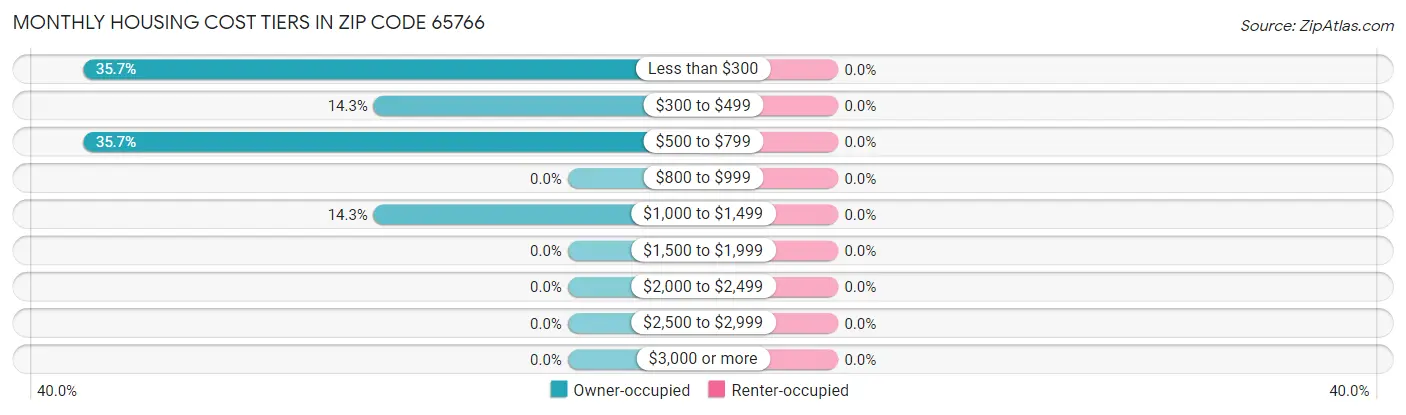Monthly Housing Cost Tiers in Zip Code 65766