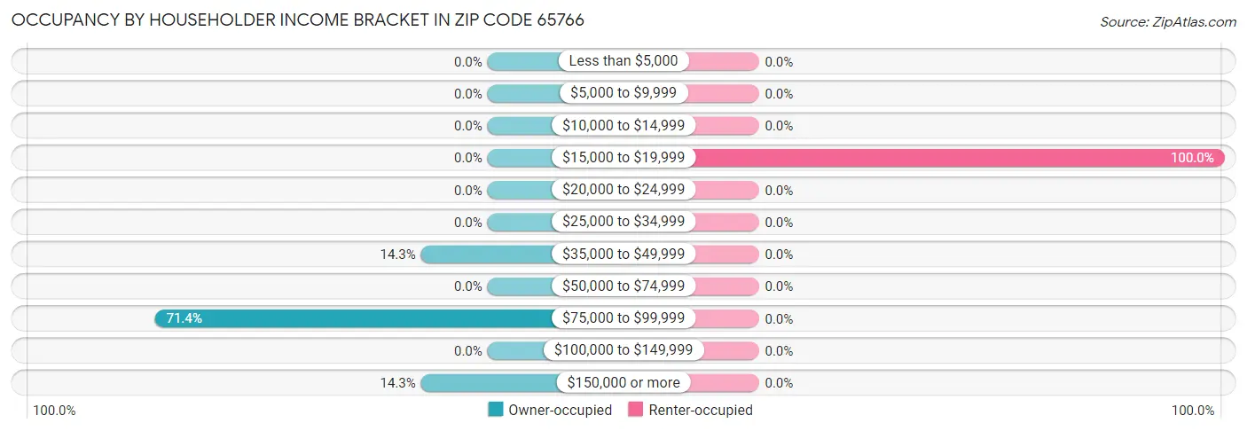Occupancy by Householder Income Bracket in Zip Code 65766