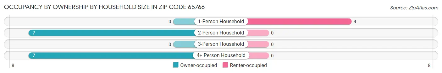 Occupancy by Ownership by Household Size in Zip Code 65766