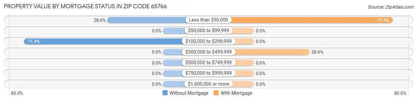 Property Value by Mortgage Status in Zip Code 65766