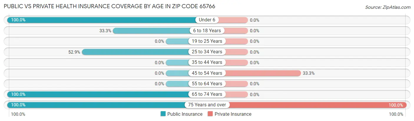 Public vs Private Health Insurance Coverage by Age in Zip Code 65766