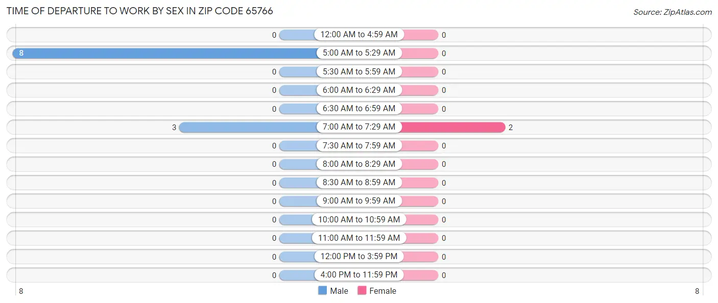 Time of Departure to Work by Sex in Zip Code 65766