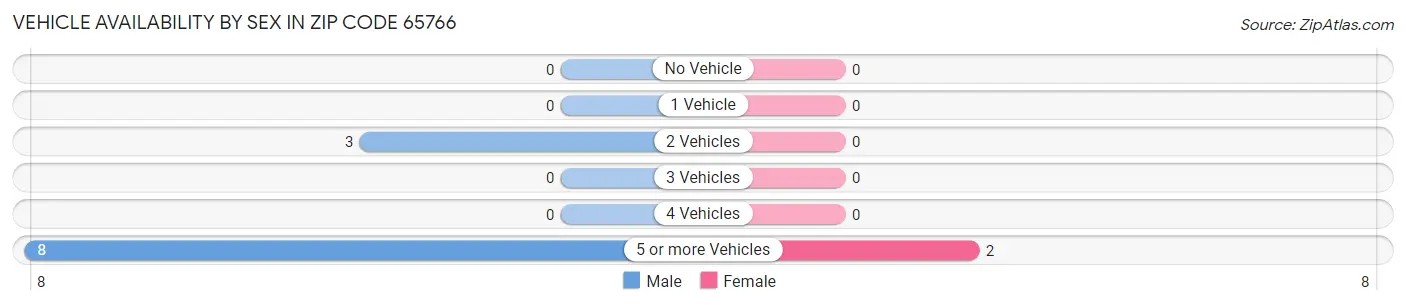 Vehicle Availability by Sex in Zip Code 65766
